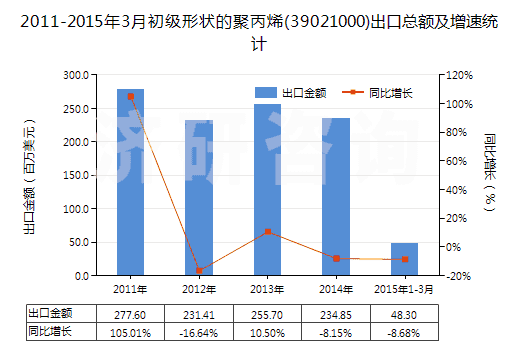 2011-2015年3月初級(jí)形狀的聚丙烯(39021000)出口總額及增速統(tǒng)計(jì)